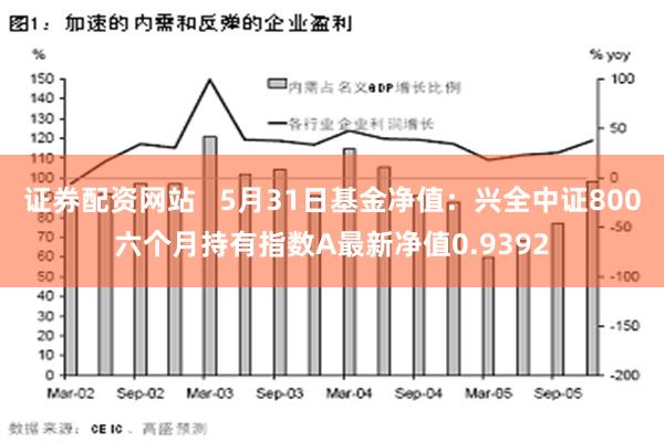 证券配资网站   5月31日基金净值：兴全中证800六个月持有指数A最新净值0.9392