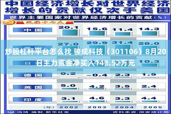 炒股杠杆平台怎么找 骏成科技（301106）8月20日主力资金净买入143.52万元