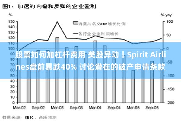 股票如何加杠杆费用 美股异动丨Spirit Airlines盘前暴跌40% 讨论潜在的破产申请条款